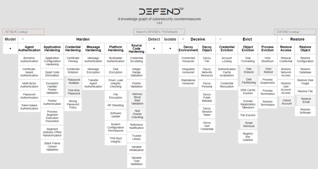 matriz-mitre-d3fend