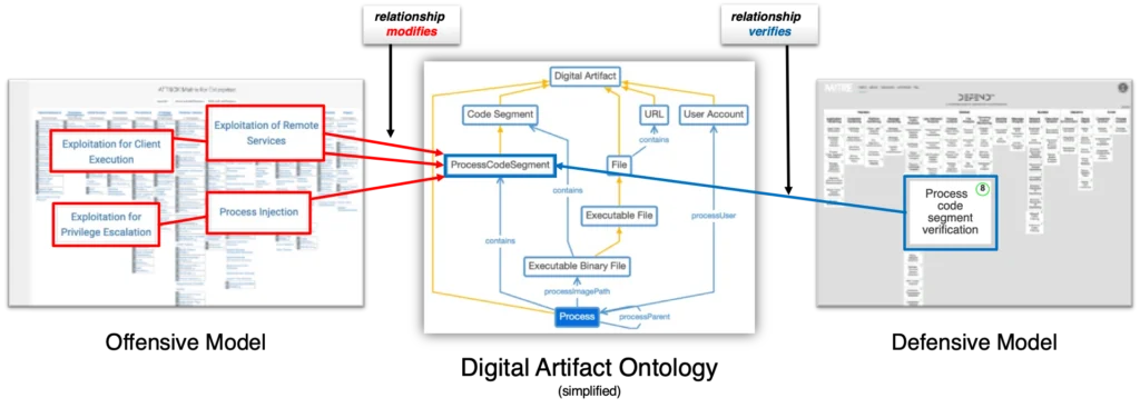 matriz-mitre-d3fend-artifacts